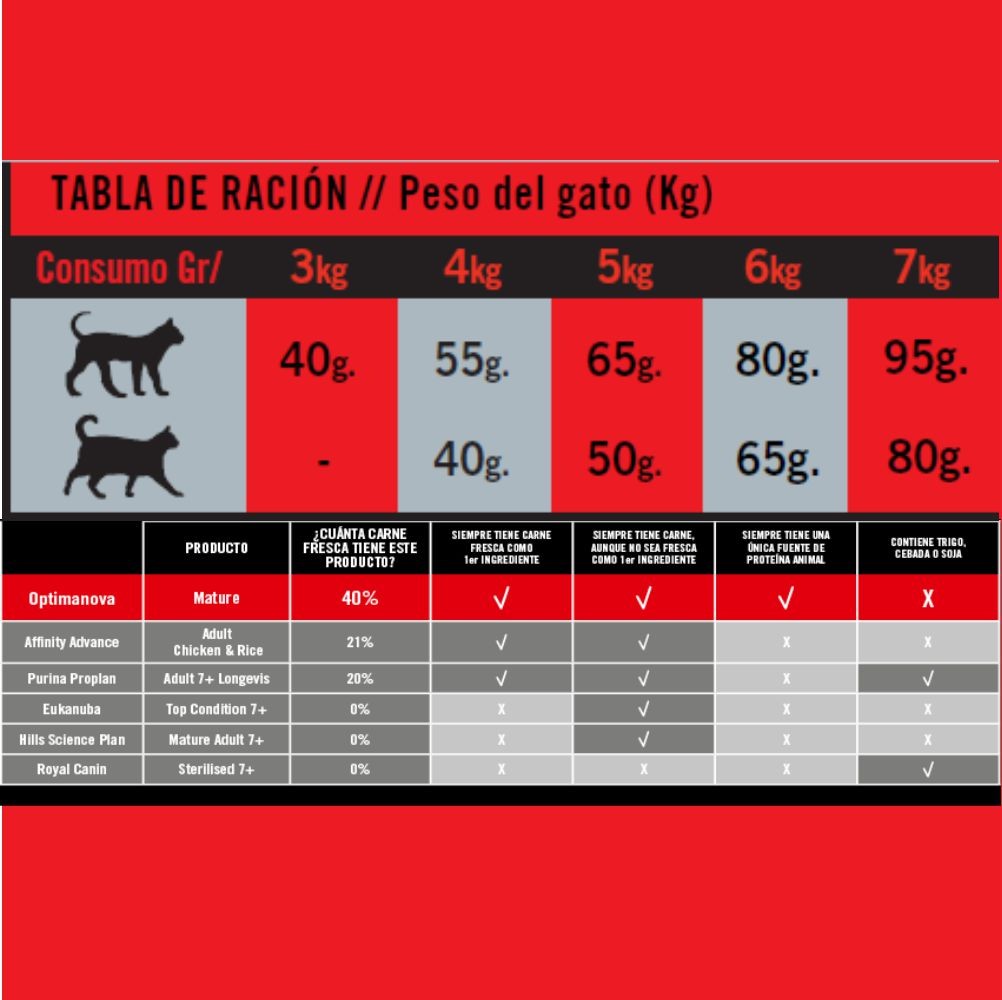 OPTIMA NOVA CAT MATURE 8 KG.