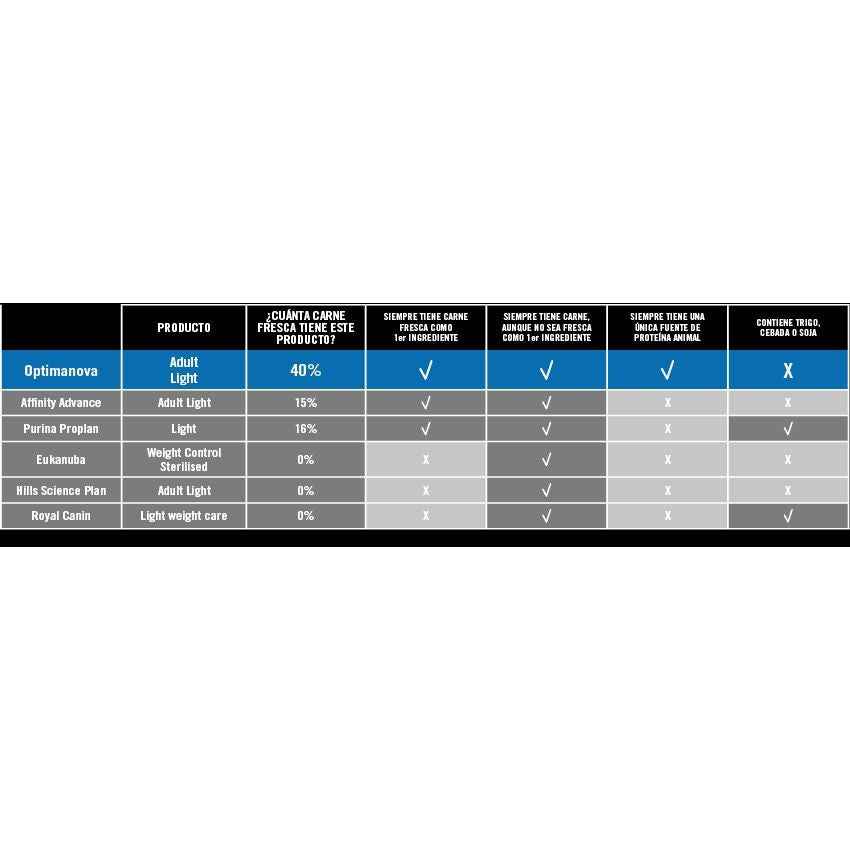 OPTIMA NOVA CAT LIGHT 8 KG.