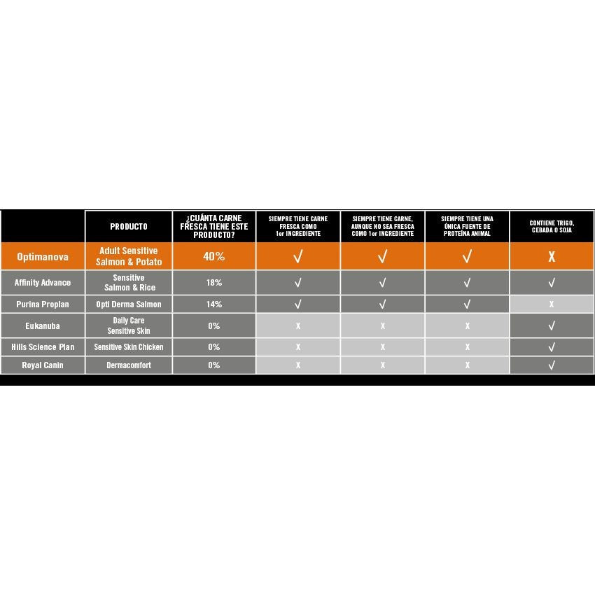 OPTIMA NOVA ADULT SENSITIVE 12 KG.